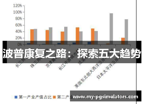 波普康复之路：探索五大趋势
